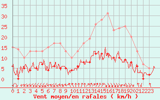 Courbe de la force du vent pour Albertville (73)