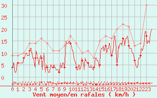 Courbe de la force du vent pour Metz-Nancy-Lorraine (57)