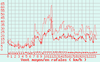 Courbe de la force du vent pour Dijon / Longvic (21)