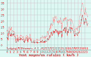 Courbe de la force du vent pour Valence (26)