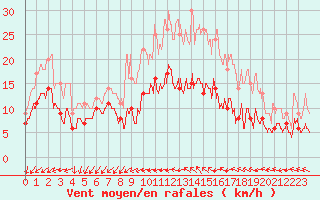 Courbe de la force du vent pour Le Horps (53)