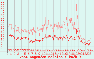 Courbe de la force du vent pour Uzerche (19)