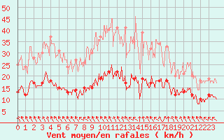 Courbe de la force du vent pour Longueville (50)