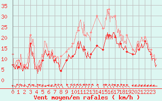 Courbe de la force du vent pour Melun (77)