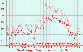 Courbe de la force du vent pour Cannes (06)