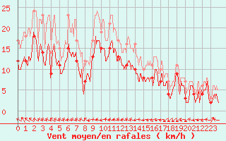 Courbe de la force du vent pour Rochefort Saint-Agnant (17)