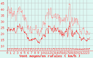 Courbe de la force du vent pour Cherbourg (50)