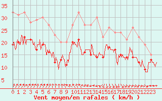 Courbe de la force du vent pour Albert-Bray (80)