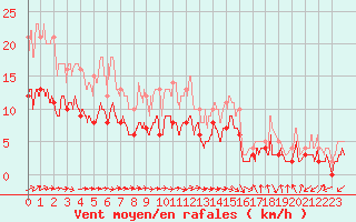 Courbe de la force du vent pour Nevers (58)