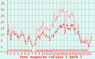 Courbe de la force du vent pour Blois (41)