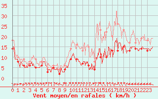 Courbe de la force du vent pour Saint-Quentin (02)