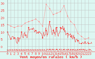 Courbe de la force du vent pour Guret Saint-Laurent (23)