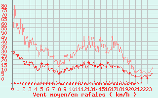 Courbe de la force du vent pour Deux-Verges (15)