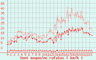 Courbe de la force du vent pour Monistrol-sur-Loire (43)