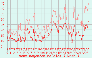 Courbe de la force du vent pour Reims-Prunay (51)