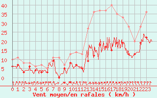 Courbe de la force du vent pour Nancy - Ochey (54)