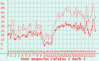 Courbe de la force du vent pour Calvi (2B)