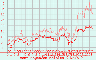 Courbe de la force du vent pour Vichy (03)