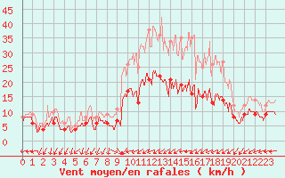 Courbe de la force du vent pour Nancy - Ochey (54)