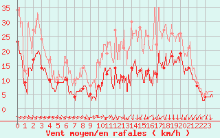 Courbe de la force du vent pour Strasbourg (67)