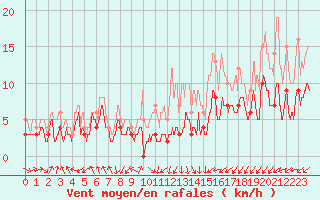 Courbe de la force du vent pour Pau (64)