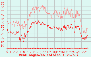 Courbe de la force du vent pour Mont-Saint-Vincent (71)