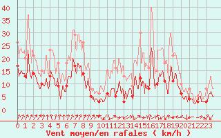 Courbe de la force du vent pour Colmar (68)