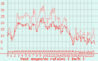 Courbe de la force du vent pour Alistro (2B)