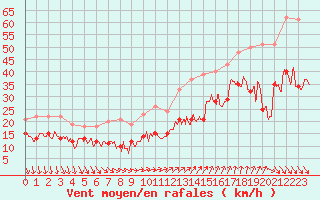 Courbe de la force du vent pour Le Talut - Belle-Ile (56)