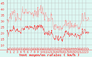 Courbe de la force du vent pour Alistro (2B)