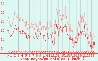 Courbe de la force du vent pour Dinard (35)