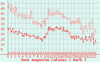 Courbe de la force du vent pour Montlimar (26)