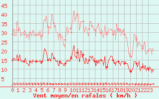 Courbe de la force du vent pour Ile d