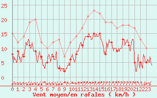 Courbe de la force du vent pour Ajaccio - Campo dell