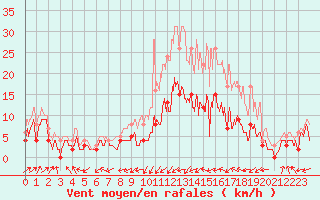 Courbe de la force du vent pour Bergerac (24)