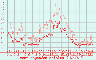 Courbe de la force du vent pour Toulon (83)