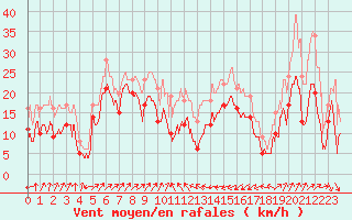 Courbe de la force du vent pour Alistro (2B)