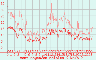 Courbe de la force du vent pour Angers-Beaucouz (49)