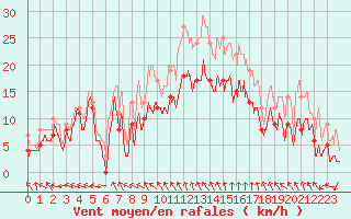 Courbe de la force du vent pour Cognac (16)