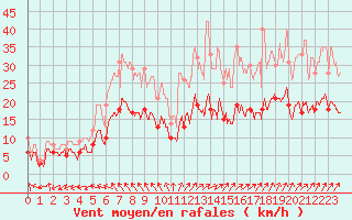 Courbe de la force du vent pour Quimper (29)