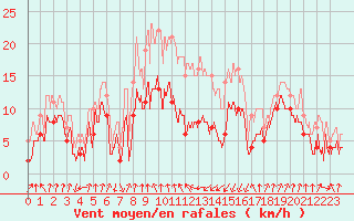 Courbe de la force du vent pour Cap Sagro (2B)