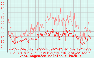 Courbe de la force du vent pour Orly (91)