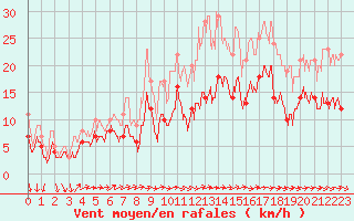 Courbe de la force du vent pour Lanvoc (29)