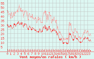 Courbe de la force du vent pour Poitiers (86)