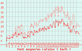 Courbe de la force du vent pour Prmery (58)