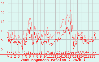 Courbe de la force du vent pour Avignon (84)