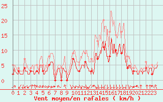 Courbe de la force du vent pour Saint-Etienne (42)