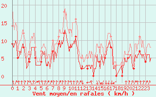 Courbe de la force du vent pour Toulouse-Francazal (31)