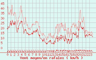 Courbe de la force du vent pour Millau - Soulobres (12)