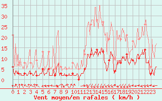 Courbe de la force du vent pour Brianon (05)